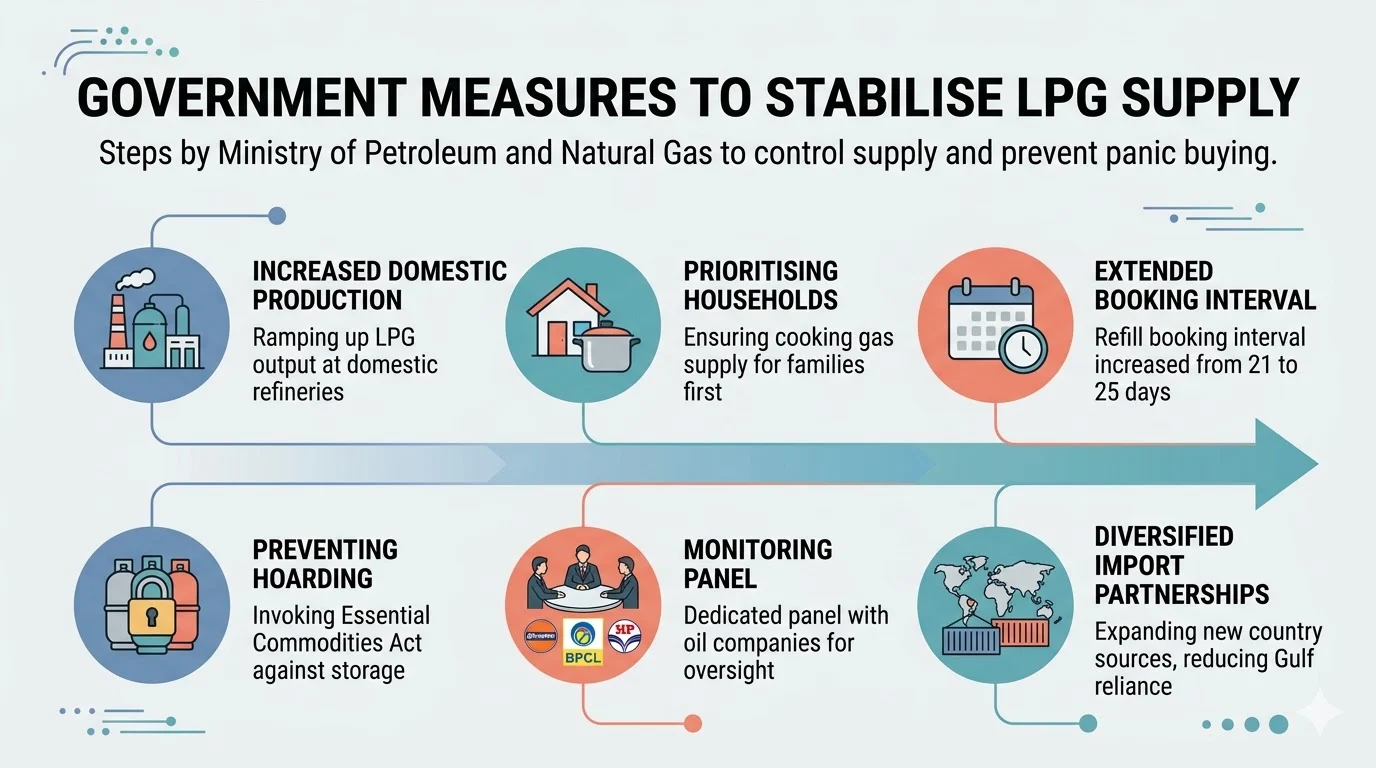 Government Measures To Stabilise LPG Supply